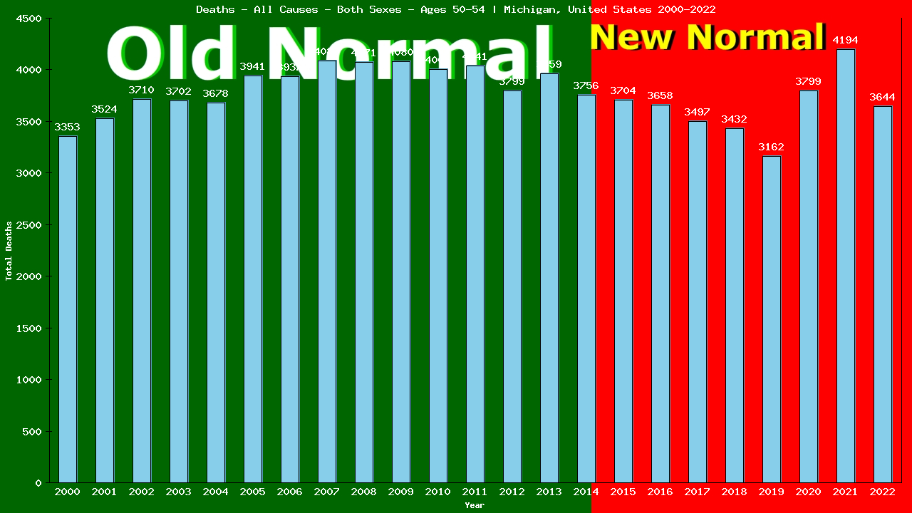 Graph showing Deaths - All Causes - Male - Aged 50-54 | Michigan, United-states